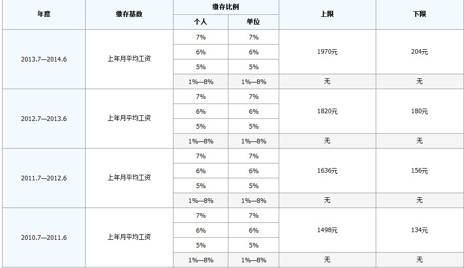 最新公积金卡回收比例是多少方法分析(最方便真实的昭通公积金卡被吞了怎么办方法)