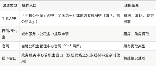 最新公积金余额提现方法方法分析(最方便真实的昭通公积金余额提现方法有几种方法)