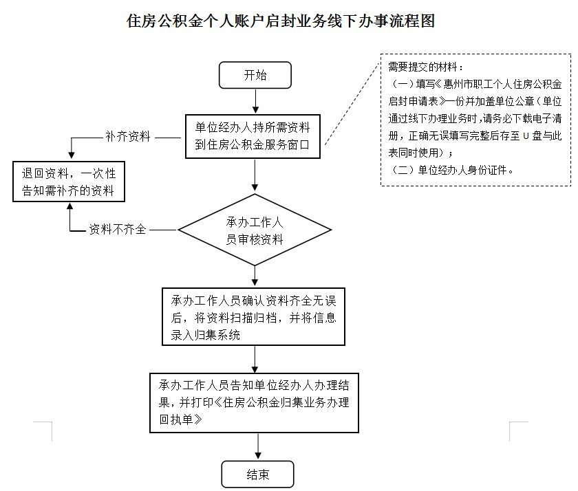 最新公积金卡网上激活流程图方法分析(最方便真实的昭通公积金卡网上激活流程图片方法)