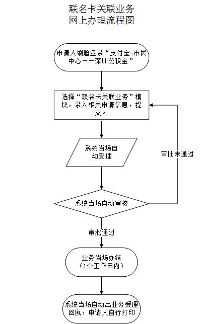 最新公积金卡需要去哪里办理方法分析(最方便真实的昭通公积金卡需要去哪里办理业务方法)