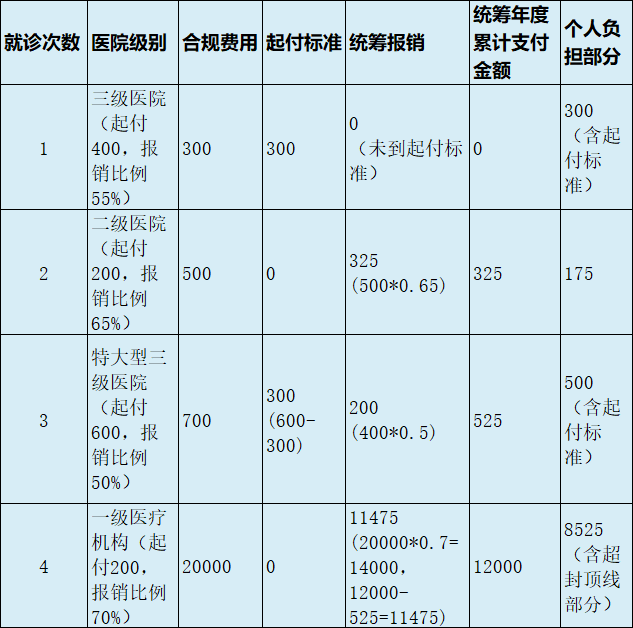 最新医疗报销90%怎么计算方法分析(最方便真实的昭通医保90%报销比例方法)